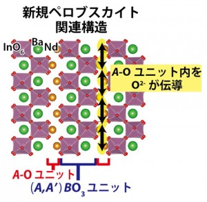 NdBaInO4の精密化した結晶構造と酸化物イオン伝導経路。この構造は(i) A-O (Nd-O)ユニットおよび(ii) (A,A' )BO3 (= Nd2/8Ba6/8InO3)ペロブスカイトユニットから成る。酸化物イオン(O2-)伝導はA-O (Nd-O)ユニットにおいて起こる(図の⇔) (出所:東京工業大学)
