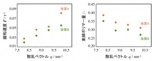 シリカ表面改質によるゴム分子の運動性と束縛量の変化:中性子準弾性散乱により、改質によりシリカ界面におけるポリマーの運動が変化すること(左図)、シリカ界面における束縛量が変化すること(右図)が分かった。