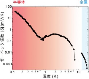 有機化合物(TMTSF)2PF6のゼーベック係数Sの絶対値の温度依存性(出所:東京工業大学)