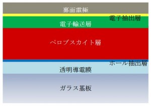ペロブスカイト太陽電池の構造(出所:NIMS)